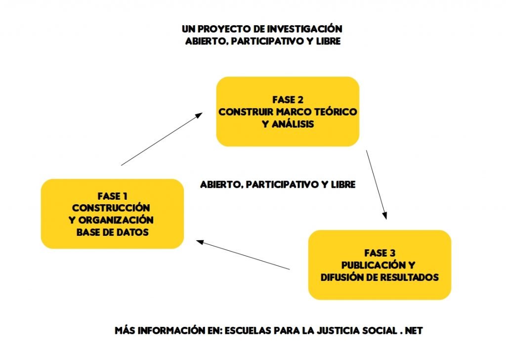 proyecto de investigación abierto, participativo y libre